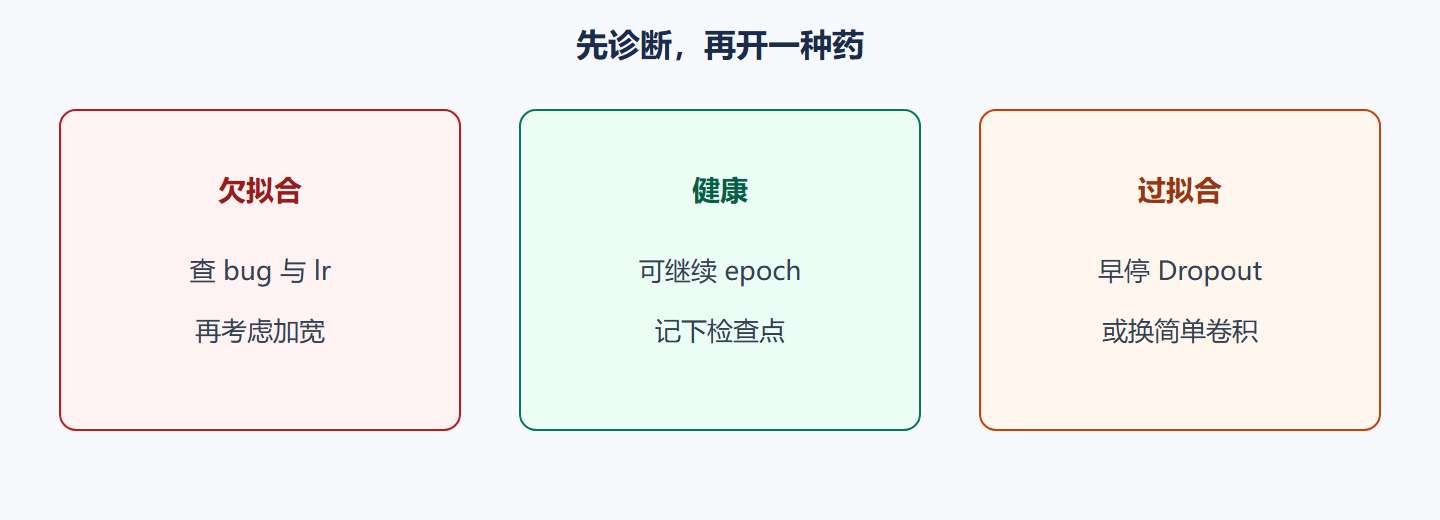 图 诊断到处方