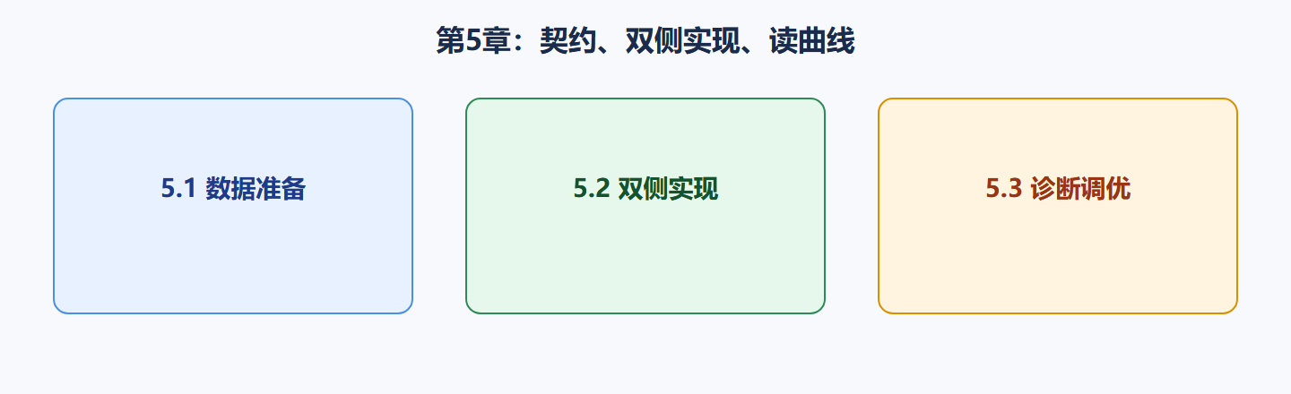 图 实战三步