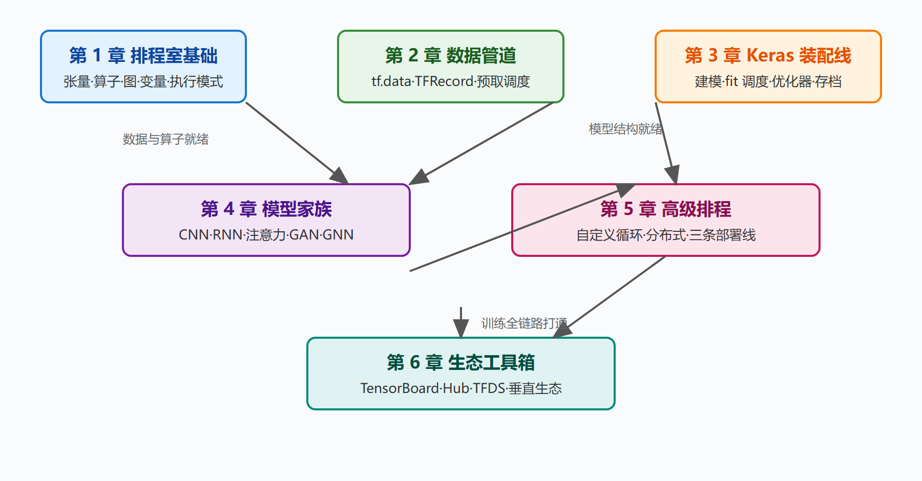 图 1 全册六章的学习依赖关系