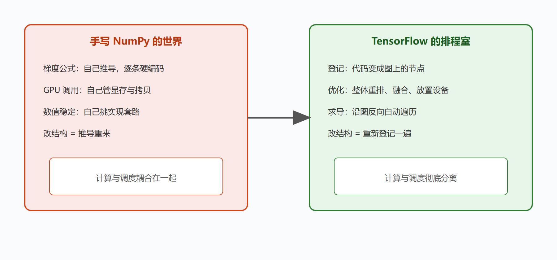 图 3 同一段计算的两种身份：NumPy 手写与图上登记