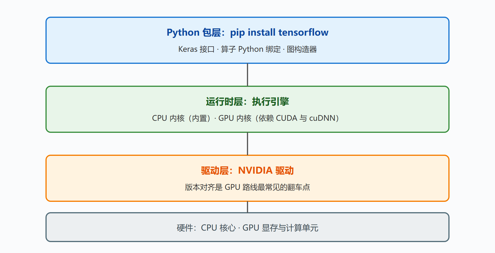 图 4 环境三层结构：包、运行时、驱动各管一段