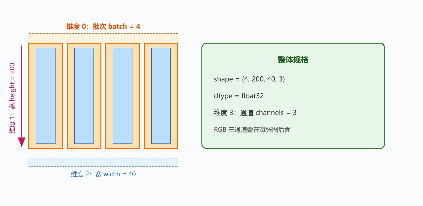 图 5 一个批次图像张量的四维标注