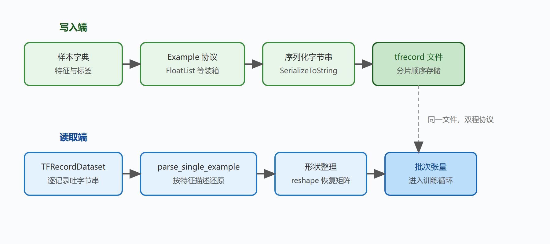 图 9 TFRecord 从写入到解析的双程