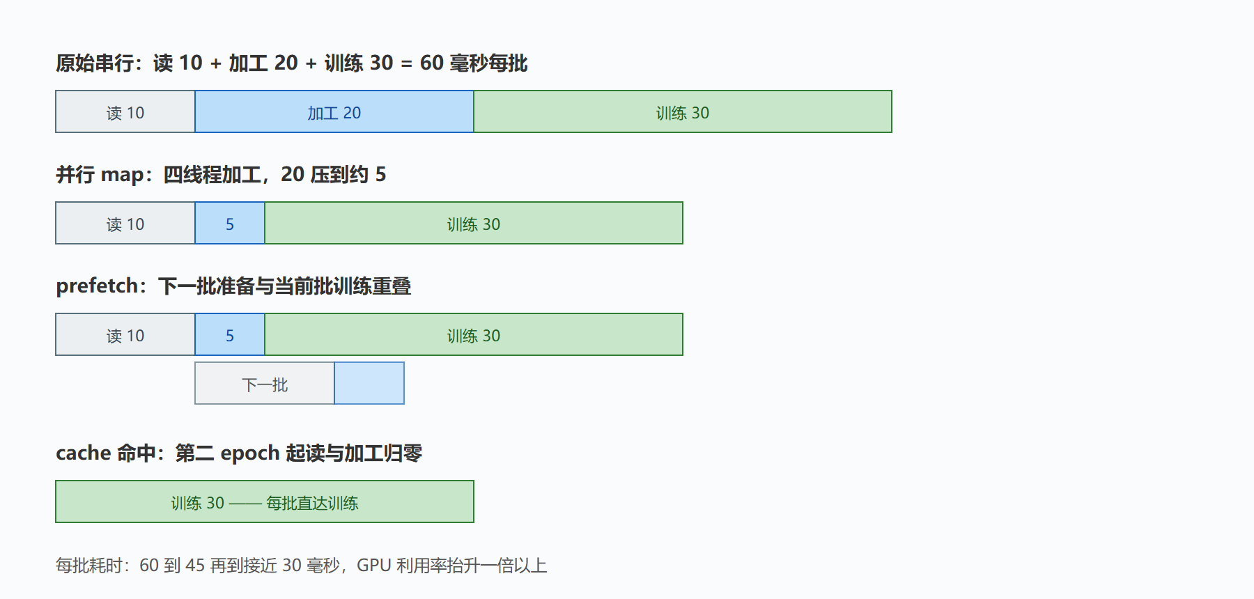 图 10 三件套的时序效应对比
