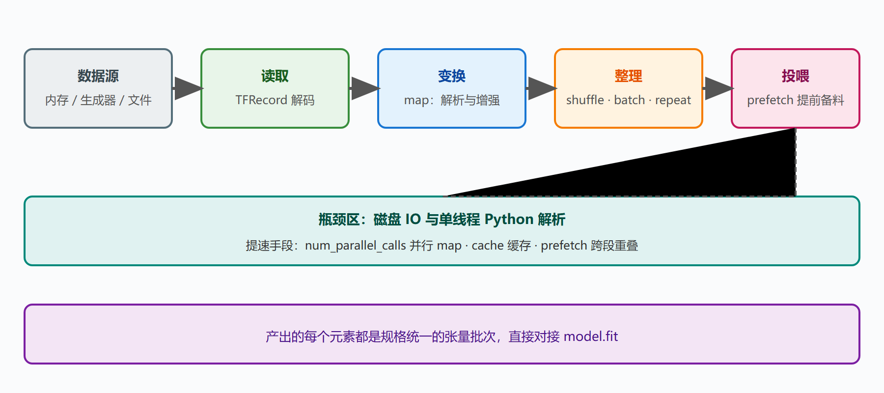 图 8 数据管道全链：从磁盘到 GPU 的一条传送带