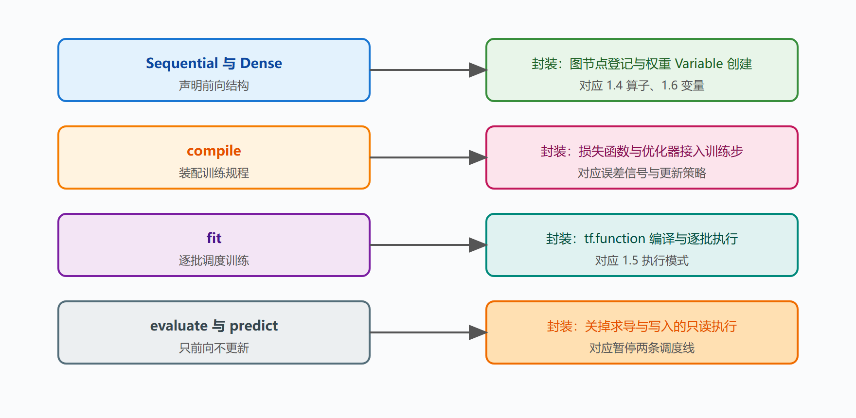 图 12 四行代码与四层机制的对应