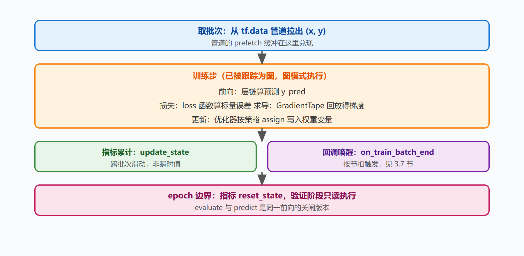 图 13 fit 一次迭代的内部时序