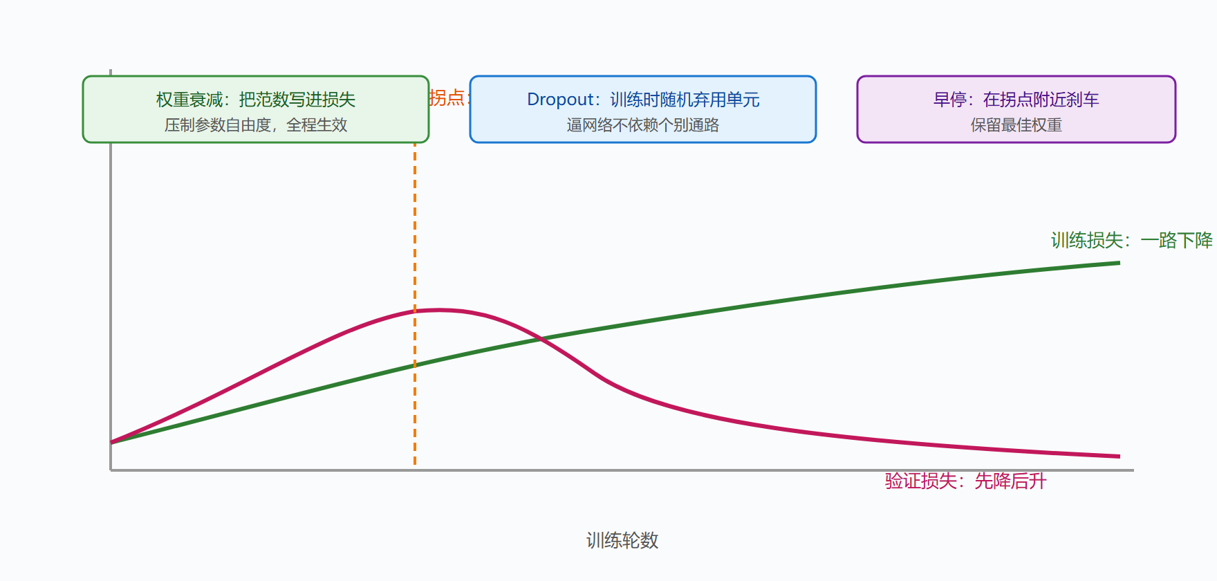 图 14 过拟合曲线与三件武器的介入点