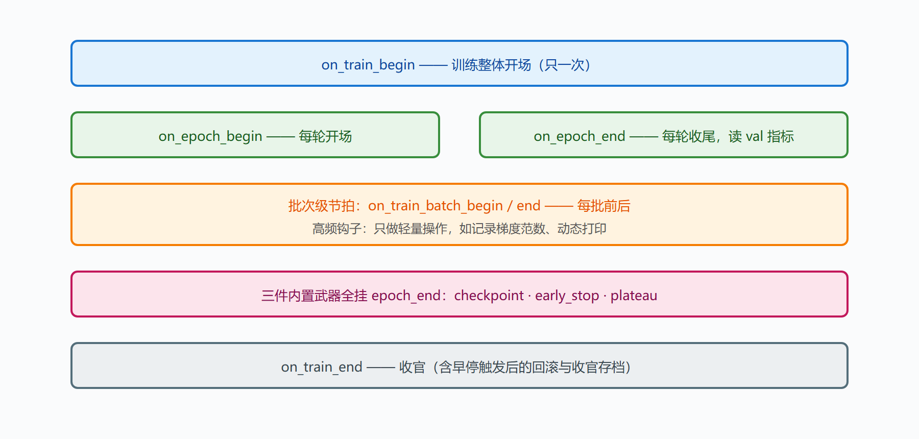 图 15 回调唤醒节拍与 fit 主循环的关系