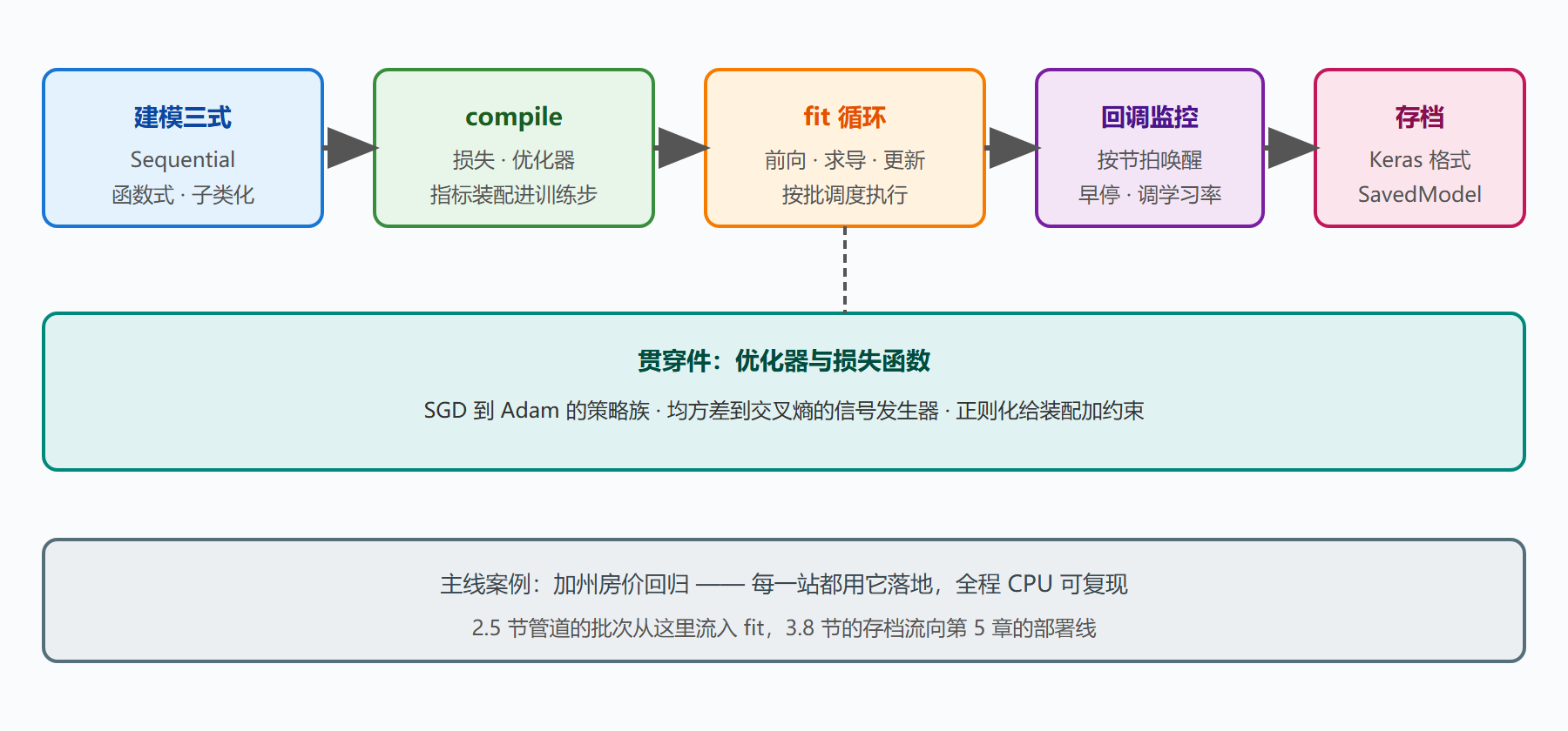 图 11 Keras 装配线布局：从层到存档的五站