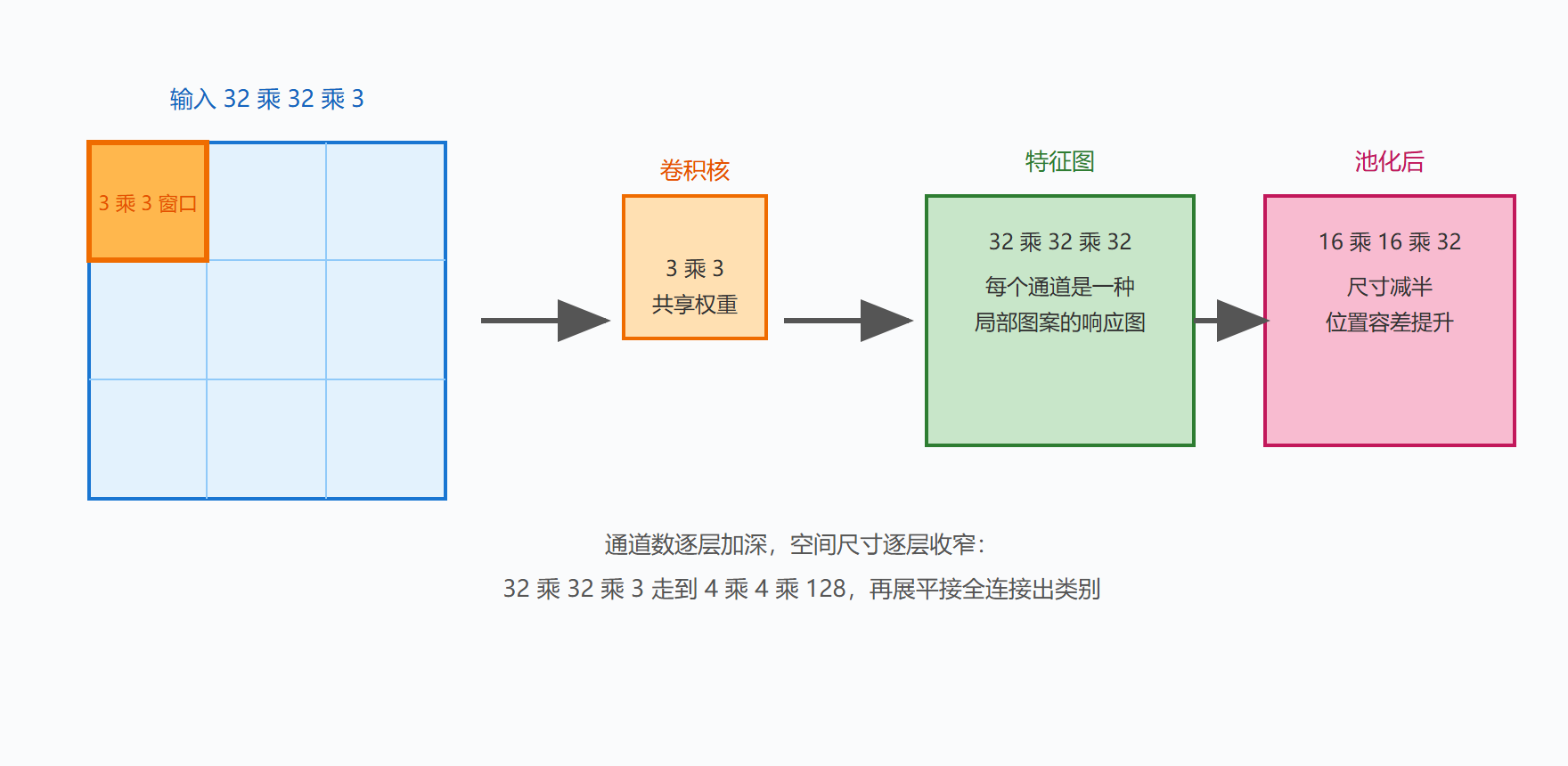 图 17 卷积扫描与形状变换