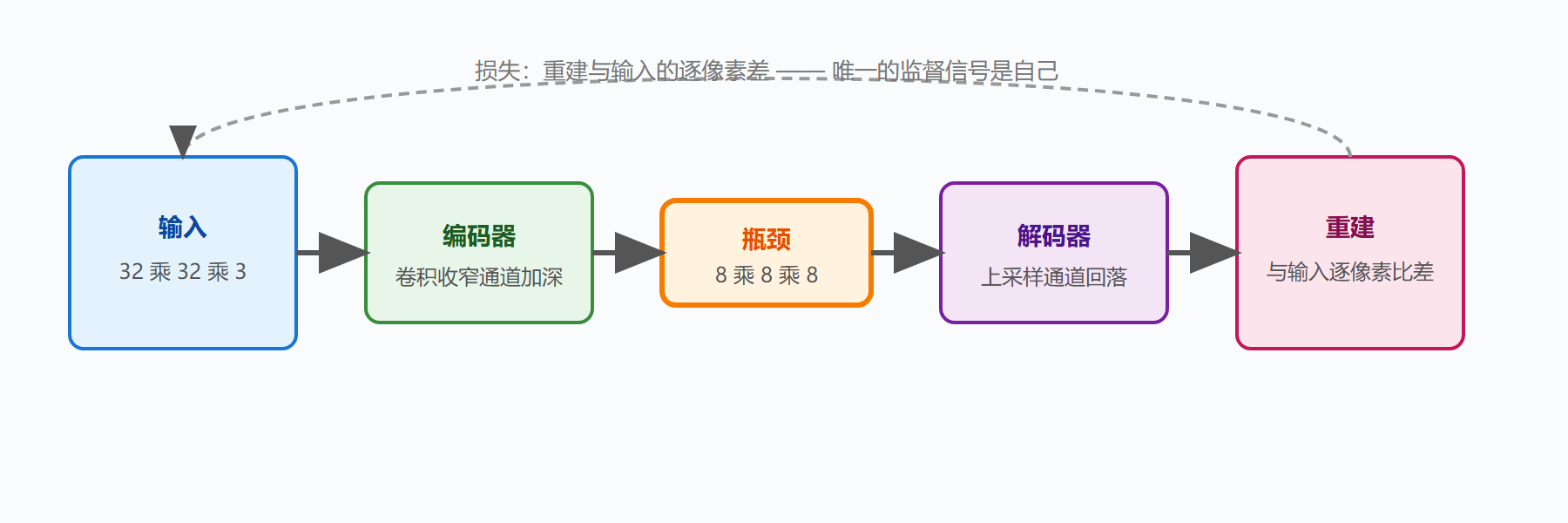 图 18 双程管道：编码压缩、瓶颈、解码重建