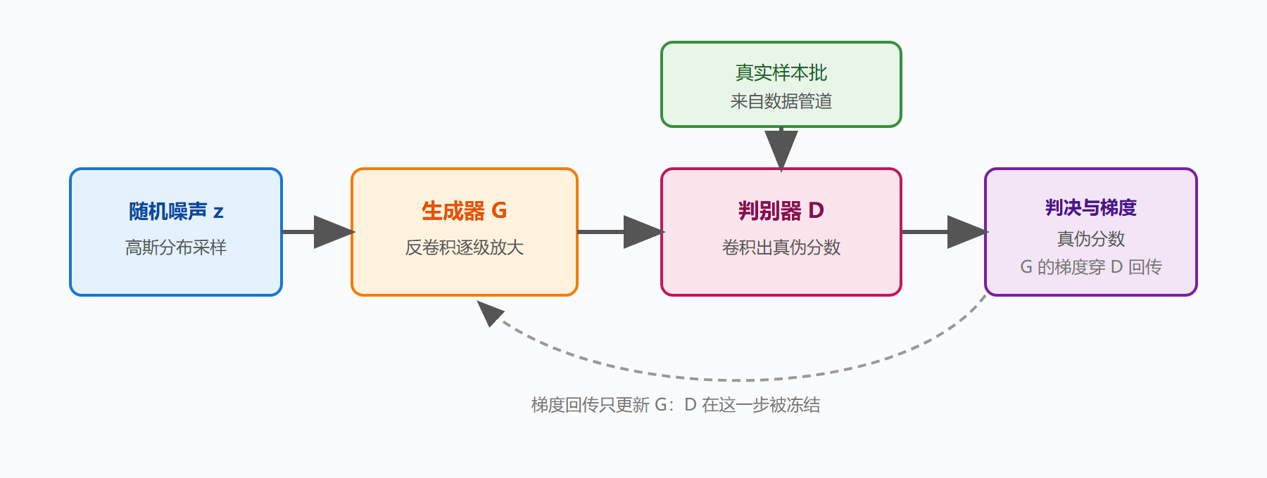 图 19 GAN 的对抗回路与信号流向