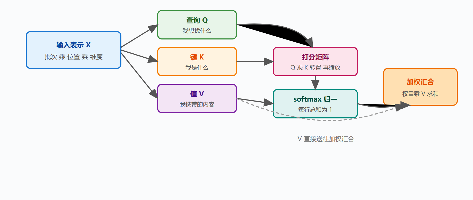 图 20 注意力打分的信号流