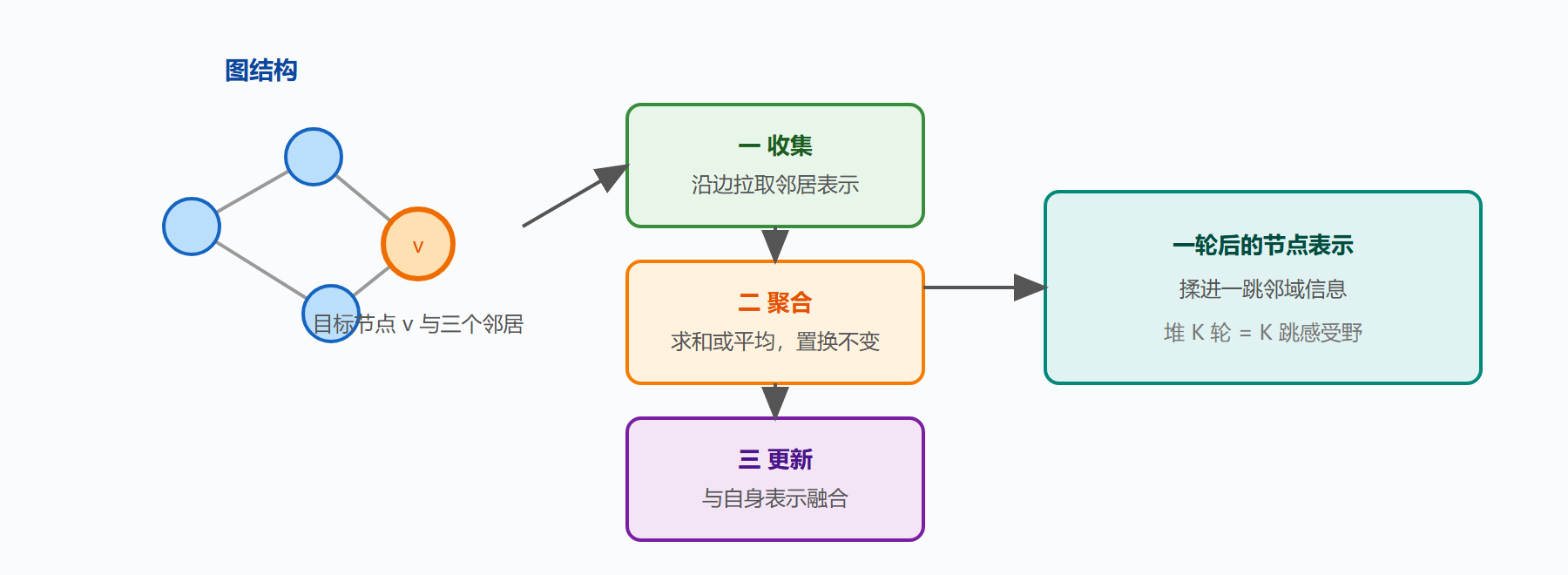 图 21 消息传递一轮的三步