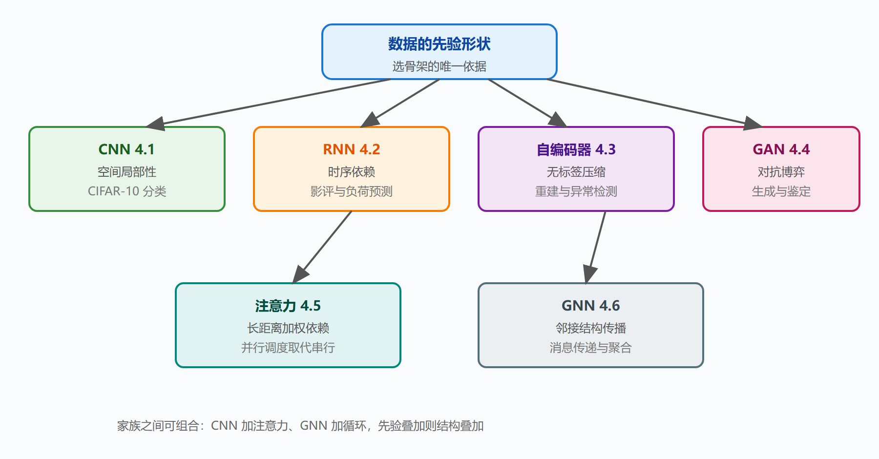 图 16 模型家族谱系：按数据先验选骨架