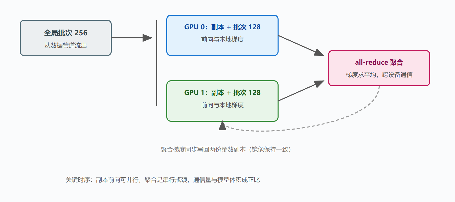 图 23 数据并行一步的设备视角