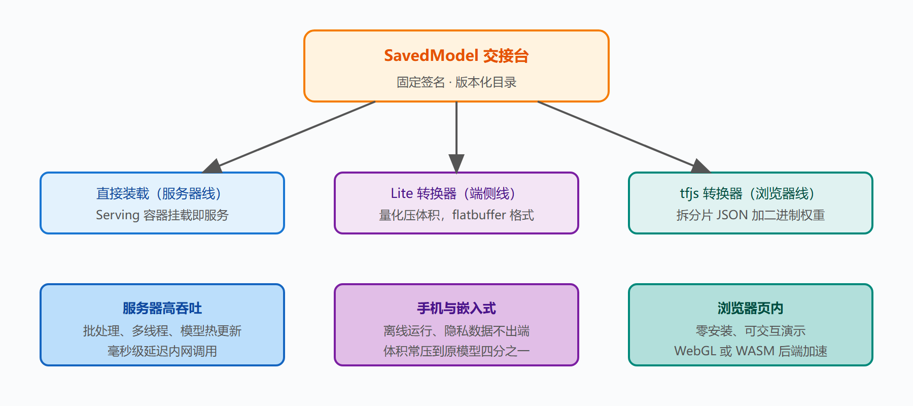 图 24 三条部署线:同一入口、三种转换