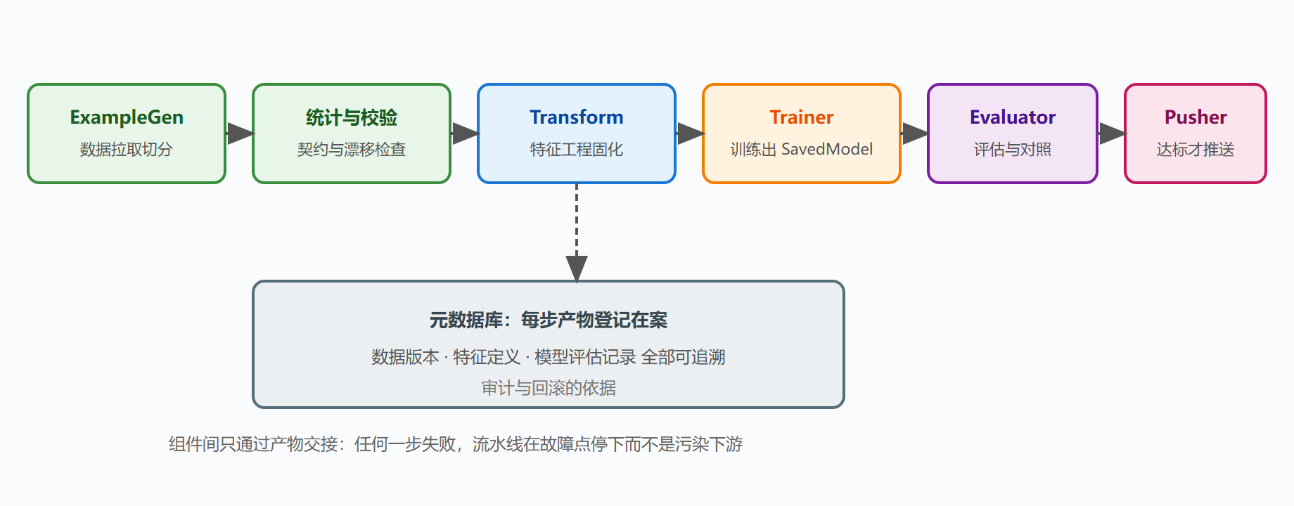 图 25 TFX 主链：数据到服务的流水线
