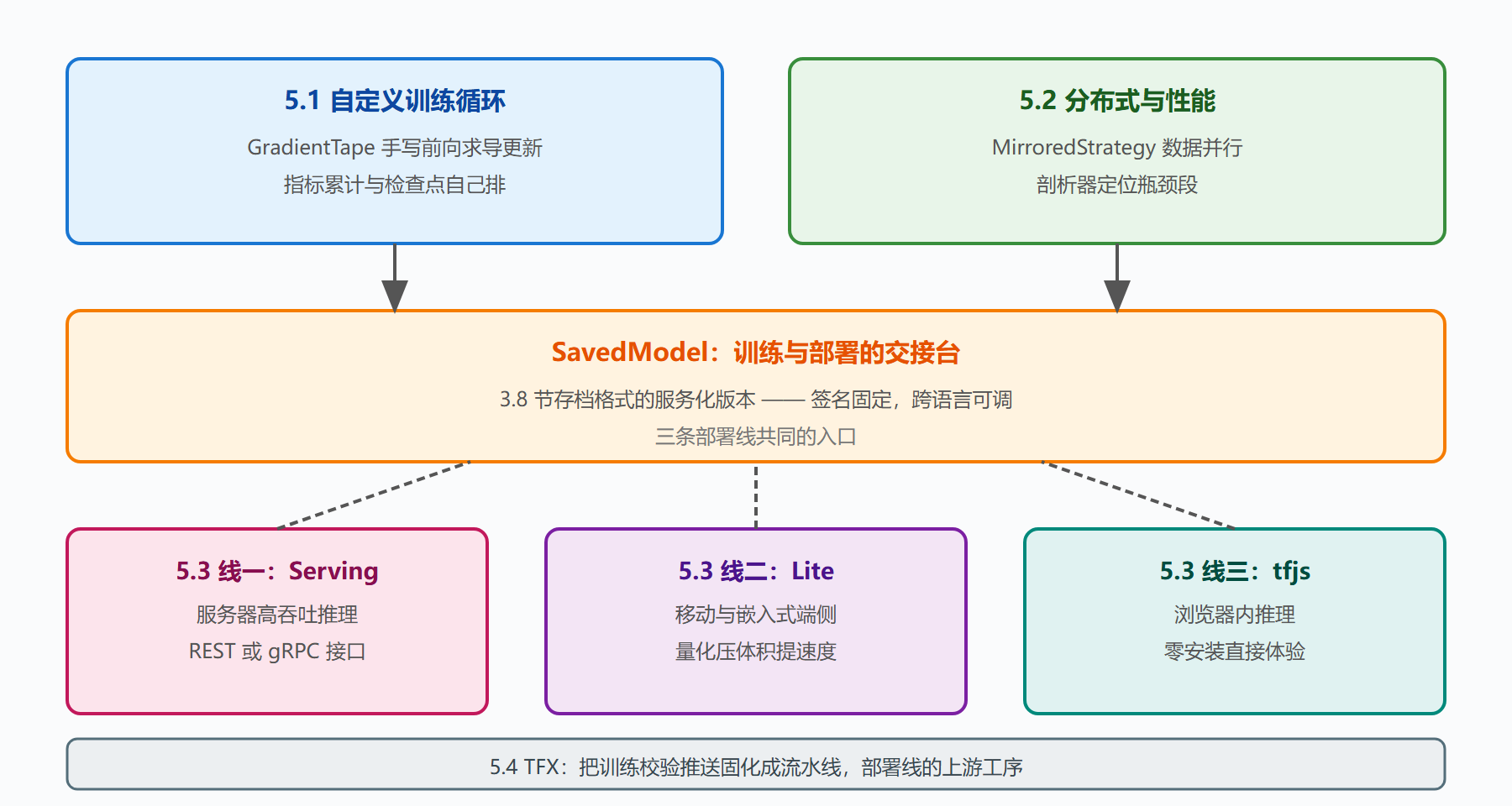 图 22 从自定义循环到三条部署线的全景