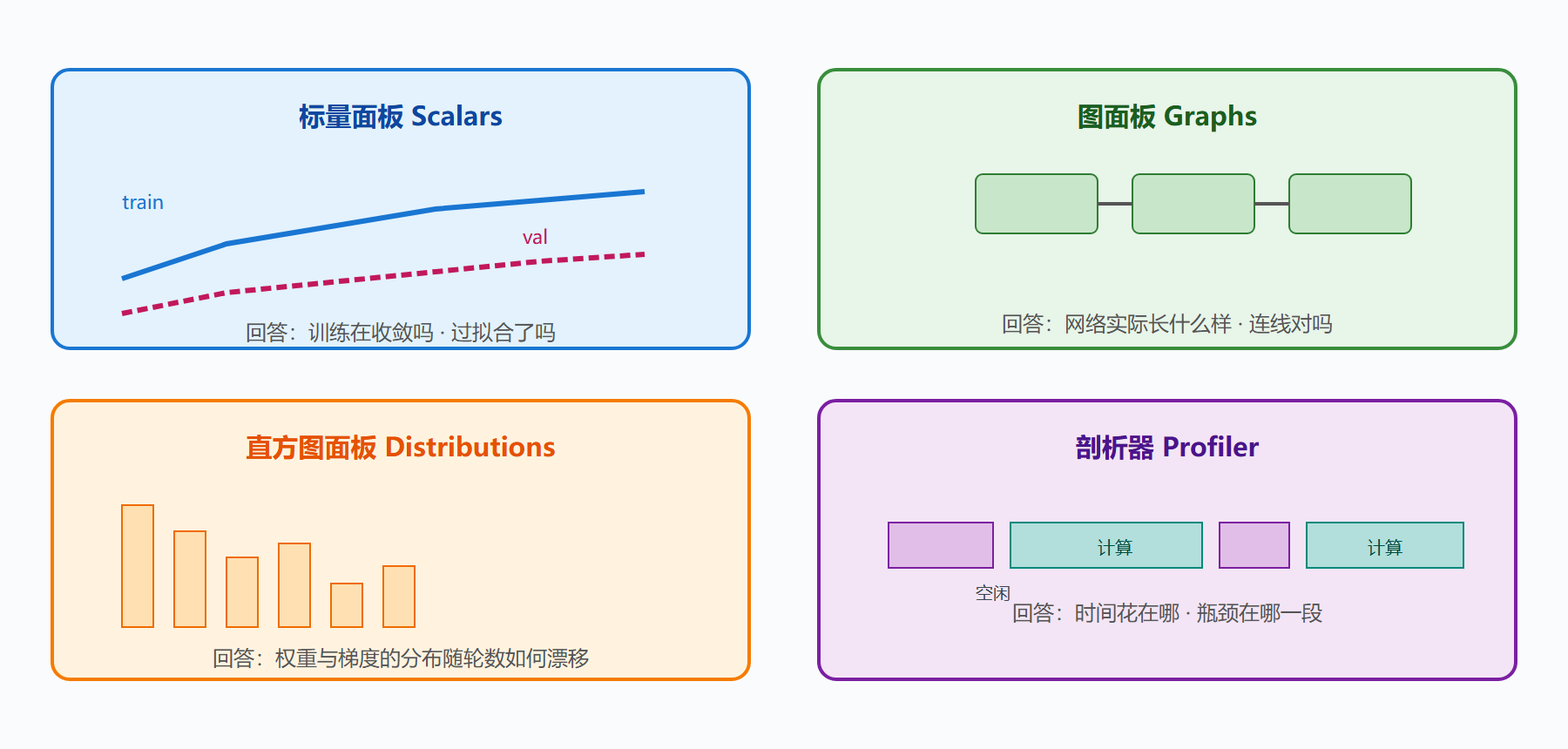 图 27 四类面板回答四类问题