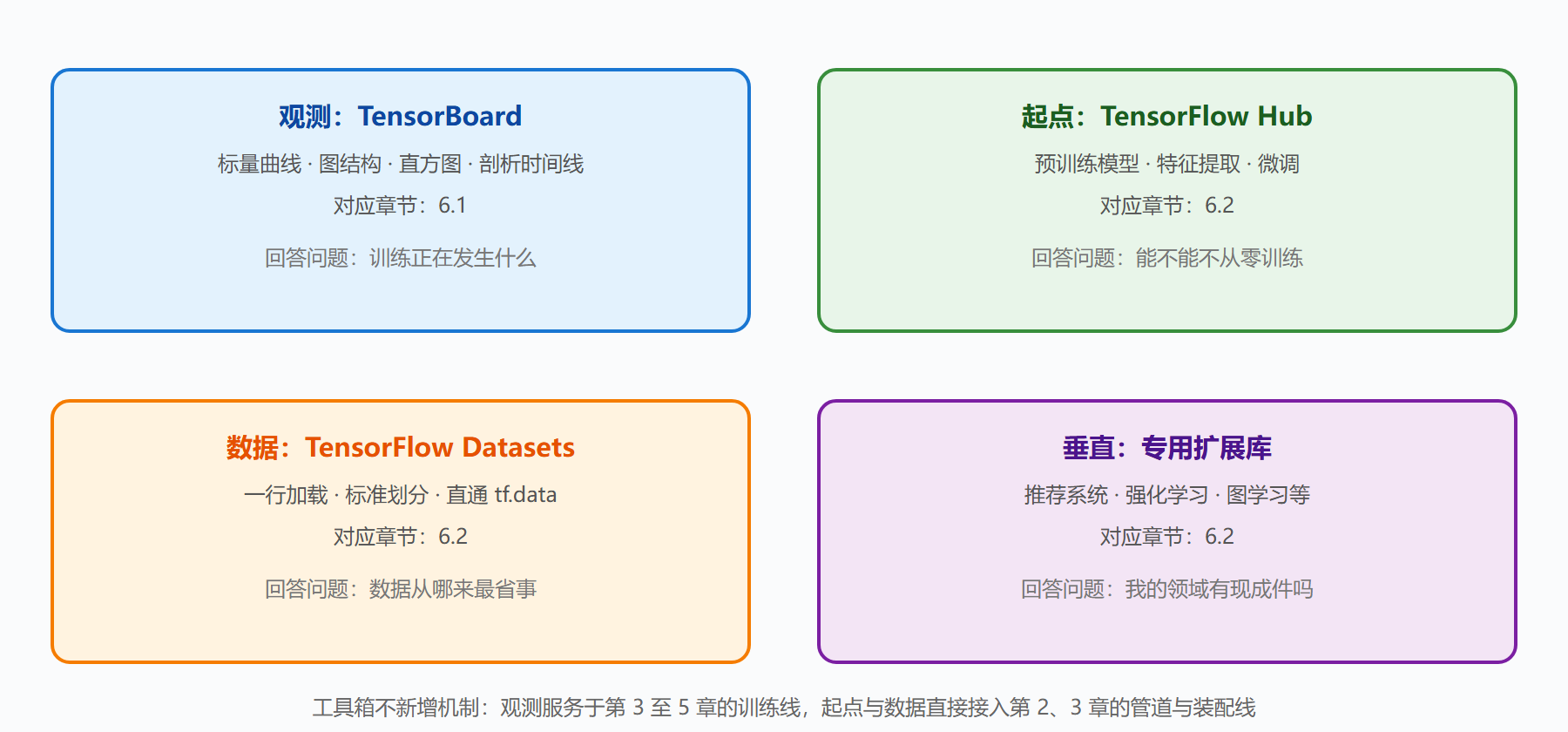 图 26 生态工具箱地图：观测、起点、数据、垂直四格