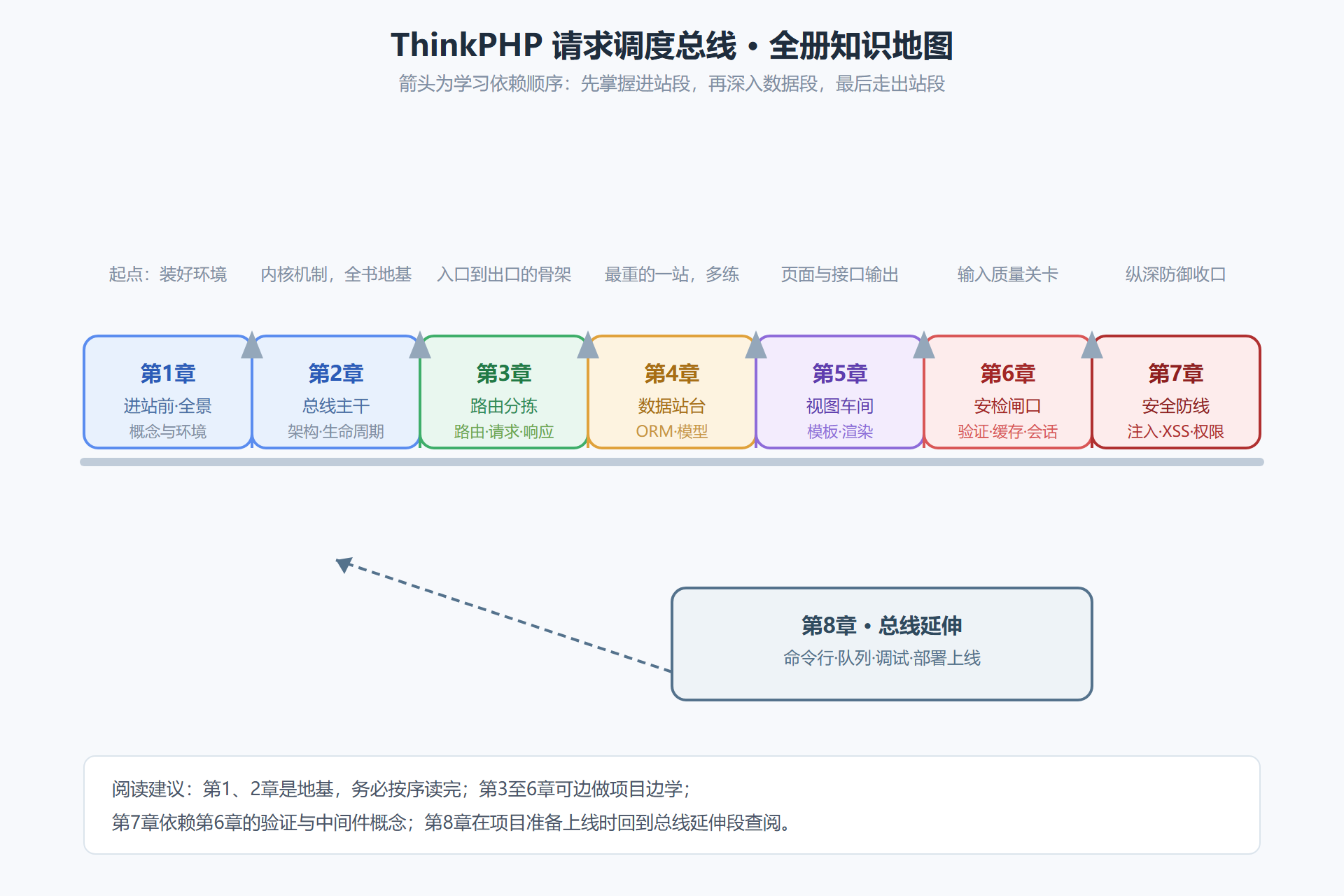 图 0-1：全册知识地图——请求调度总线与八座站台