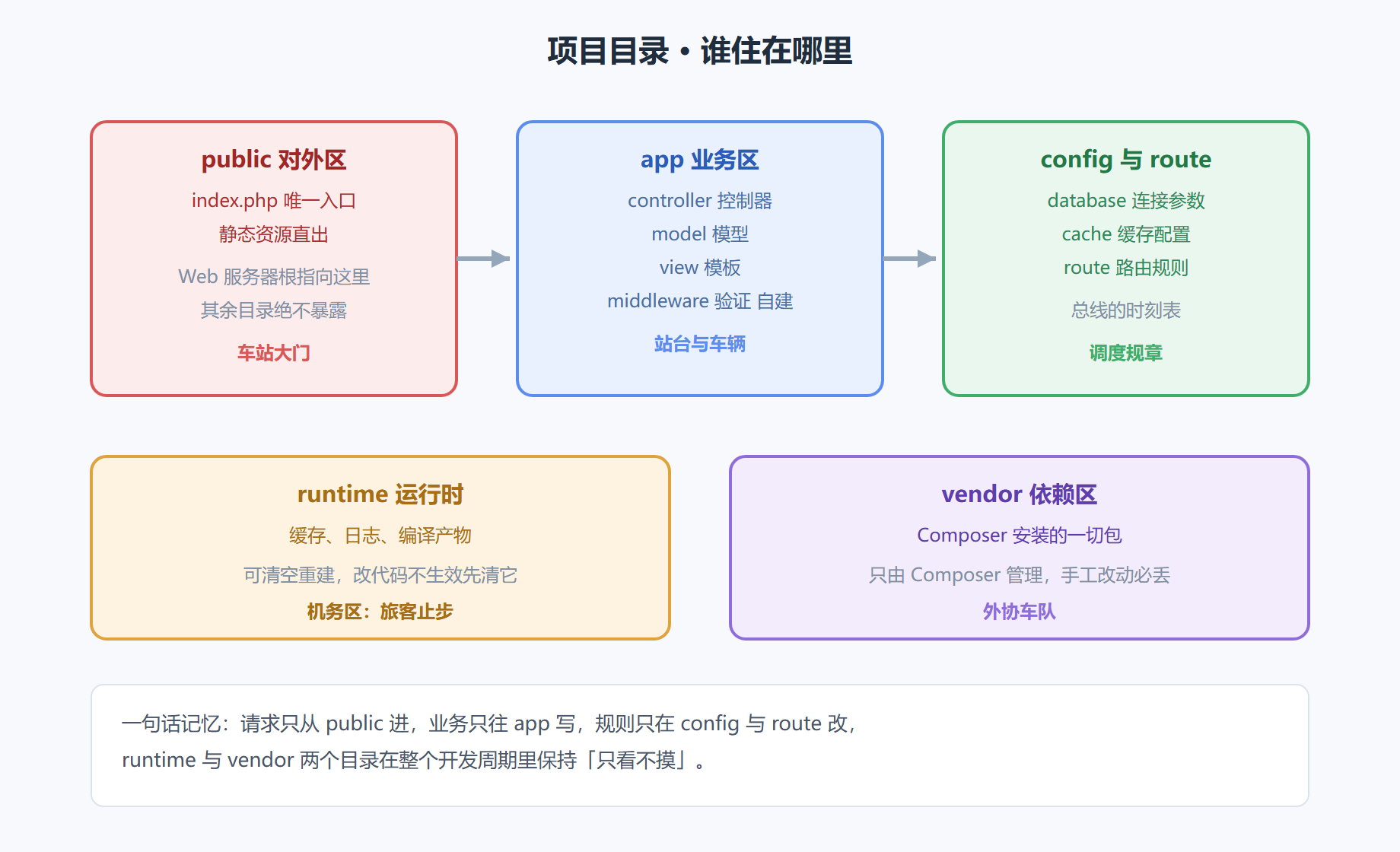 图 1-3：目录职责标注图