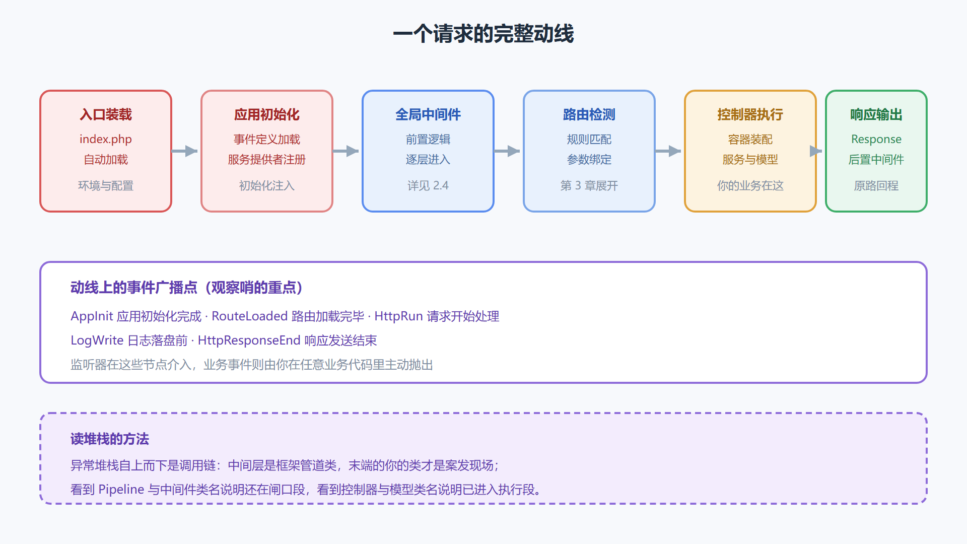 图 2-2：请求生命周期 · 分段接力图