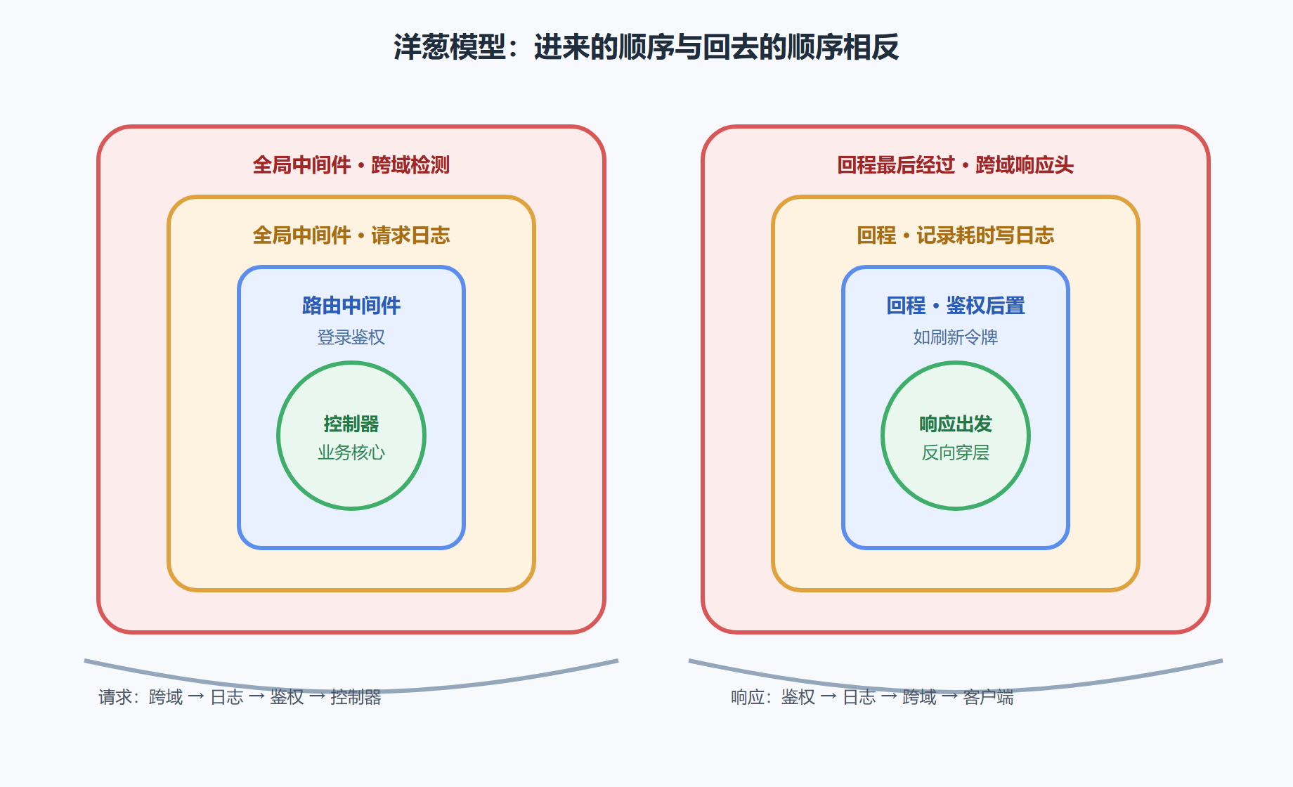 图 2-3：中间件洋葱模型 · 进出顺序