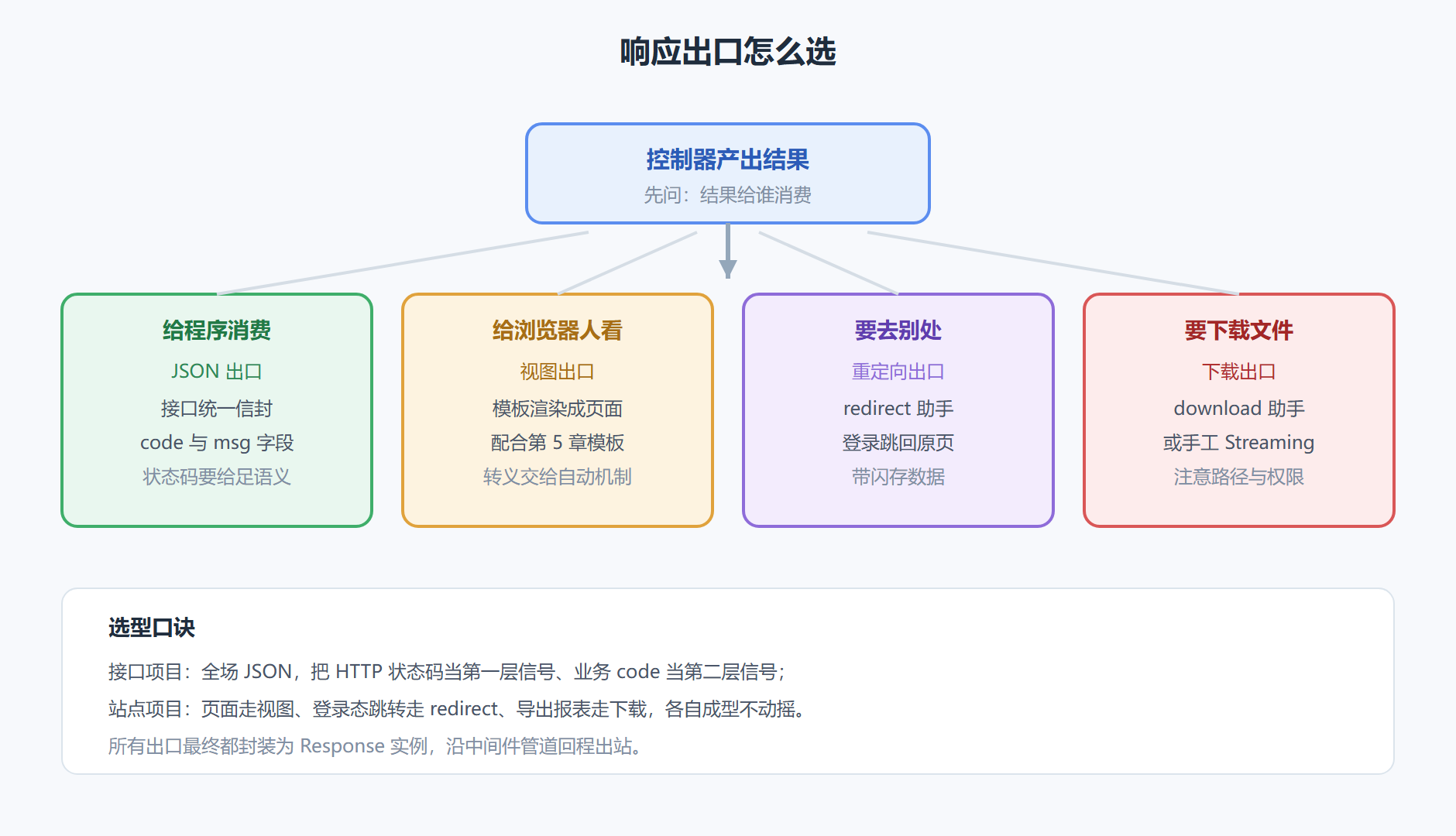 图 3-2:响应形态选择图 · 四种出口