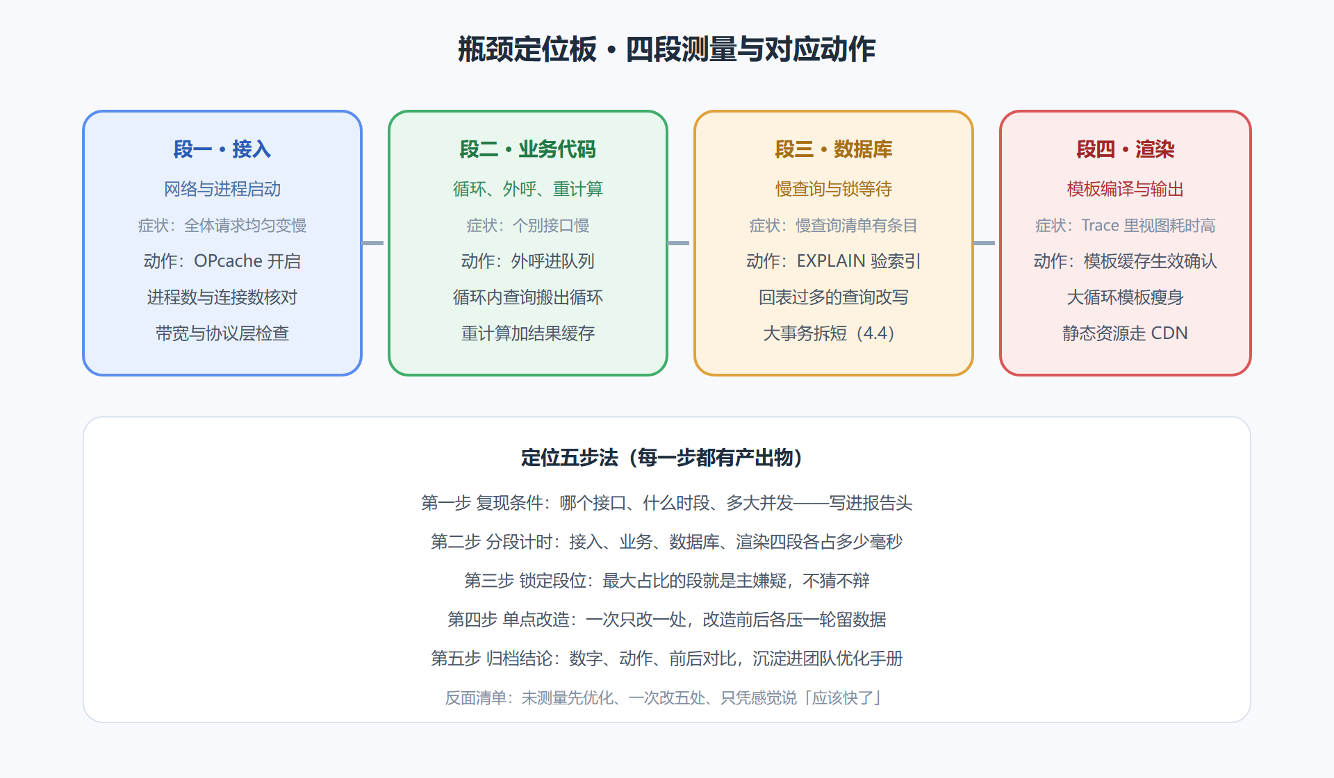 图 8-2:瓶颈定位板 · 从感觉到数字