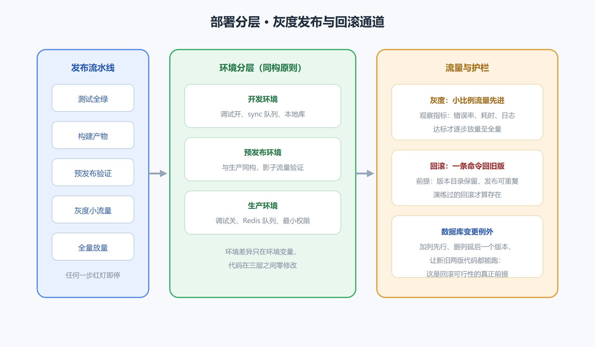 图 8-3:部署分层 · 从代码到流量
