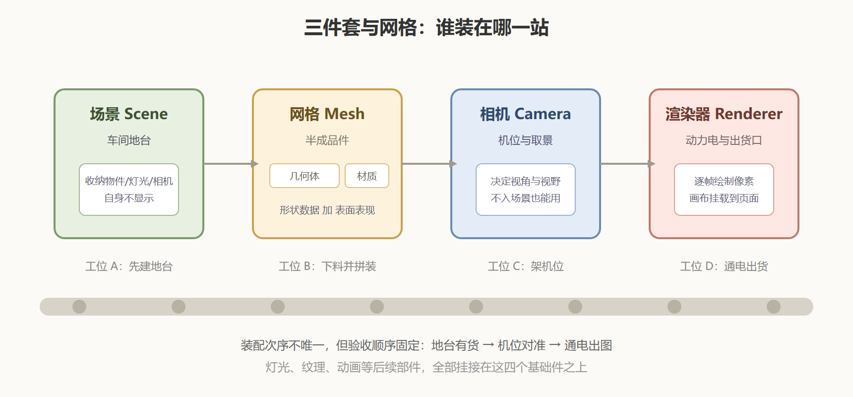 图:Three.js 装配线站位全景图