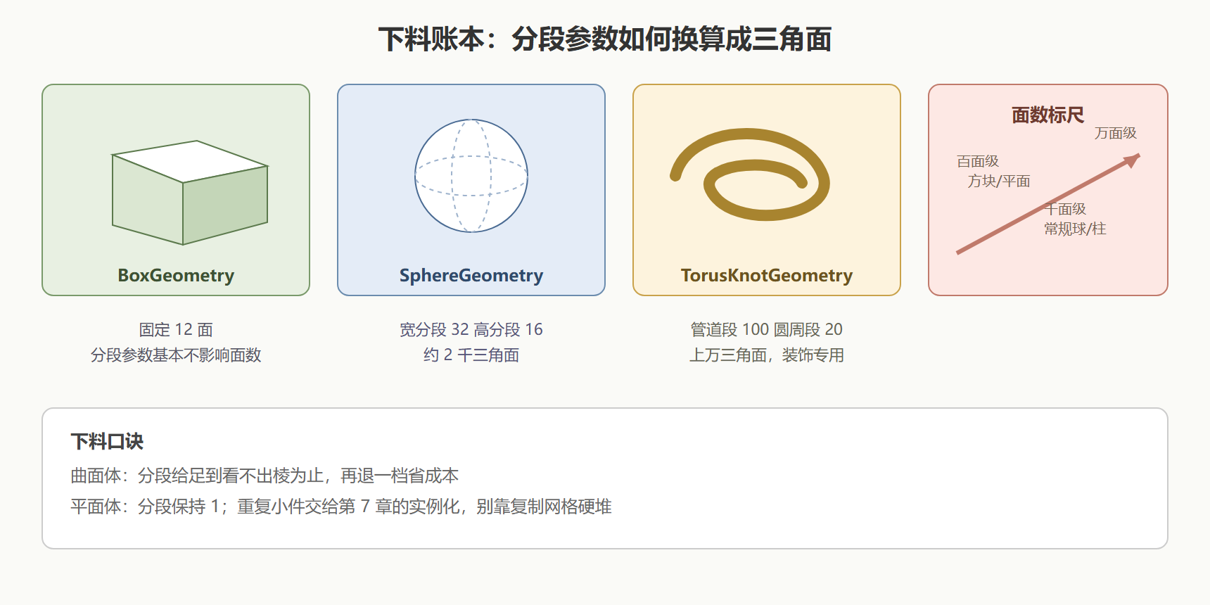 图:常见几何体的参数与面数标尺