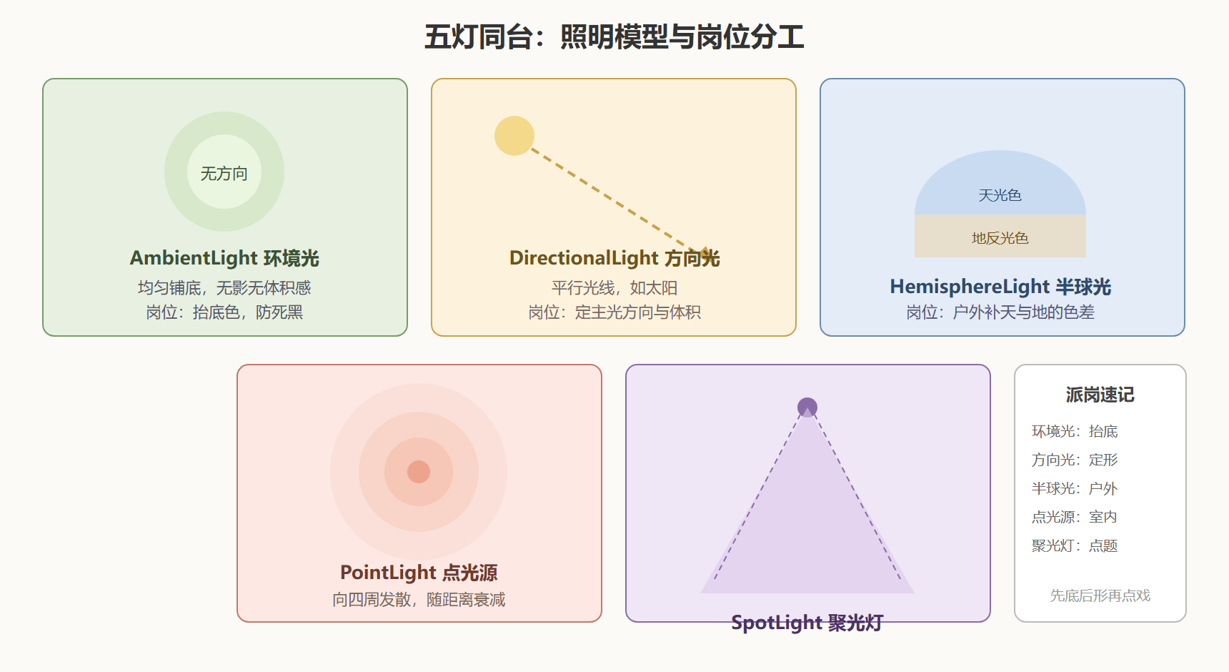 图：五类光源的照明范围与岗位