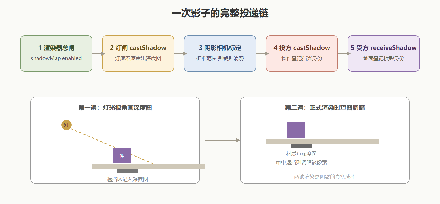 图:阴影投递链五道登记与深度图查询