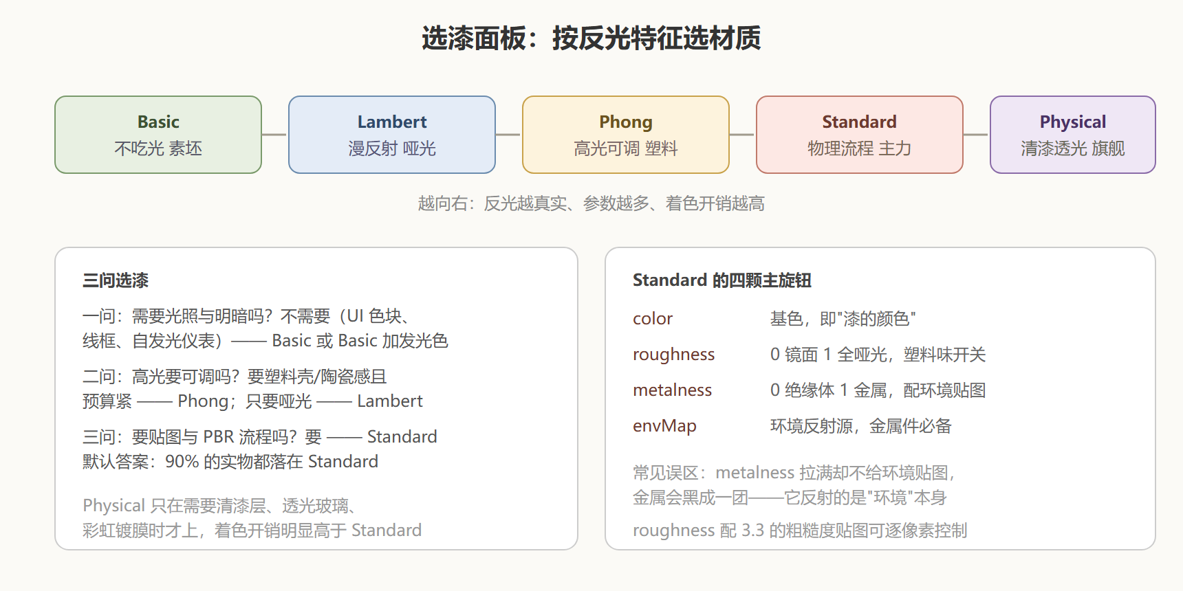 图：材质选型决策面板