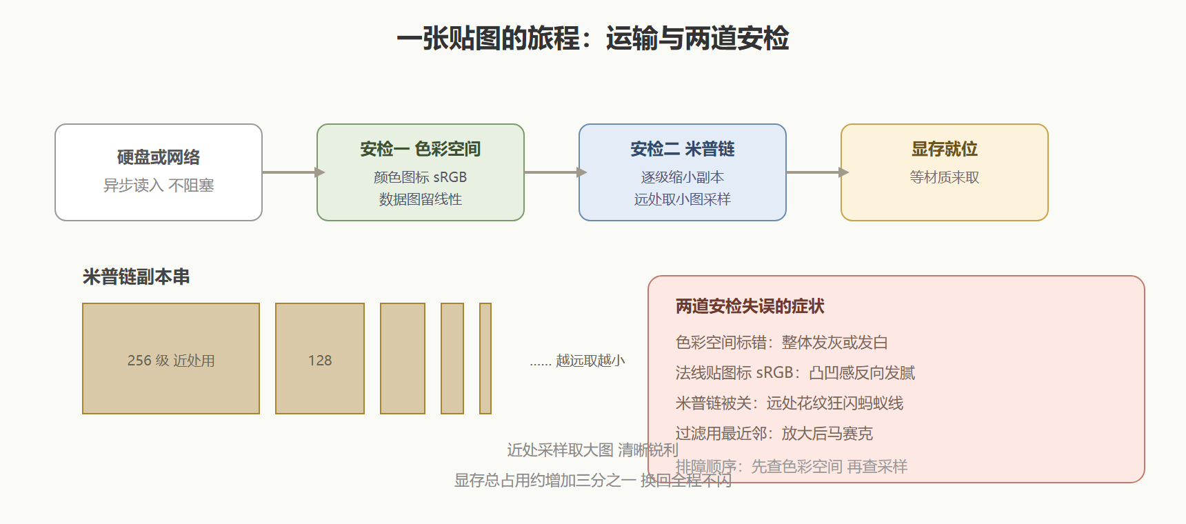 图：贴图运输线与两道安检