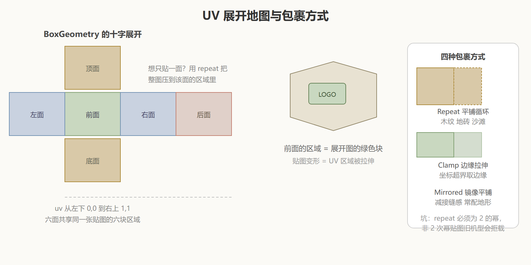 图：立方体默认 UV 展开与四面包裹方式