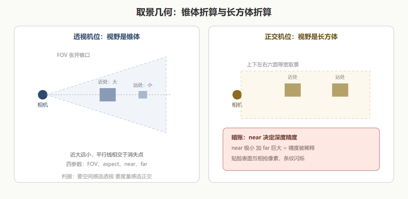 图：透视锥体与正交长方体的取景对比