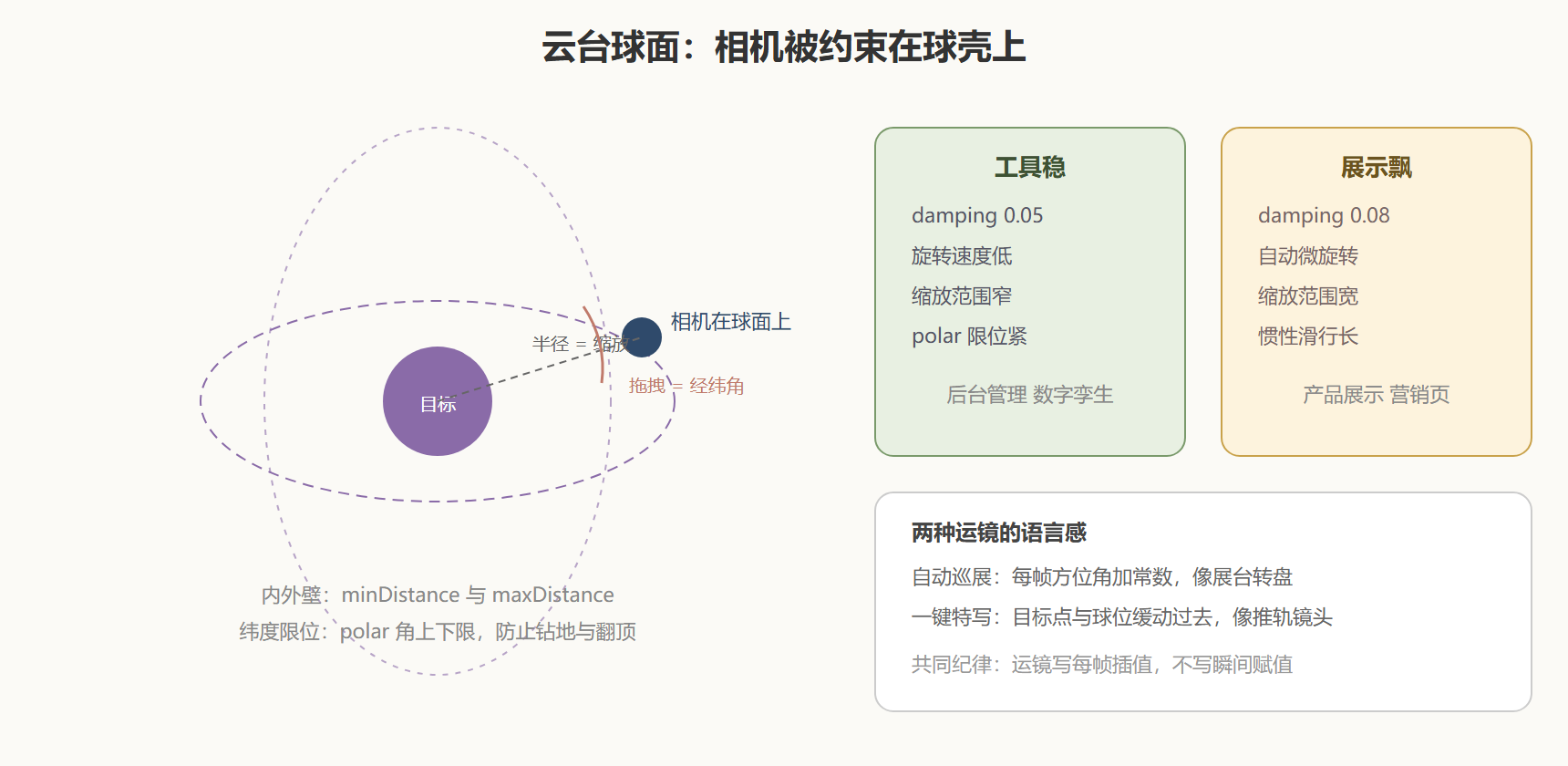 图：轨道控制的球面约束与可调手感