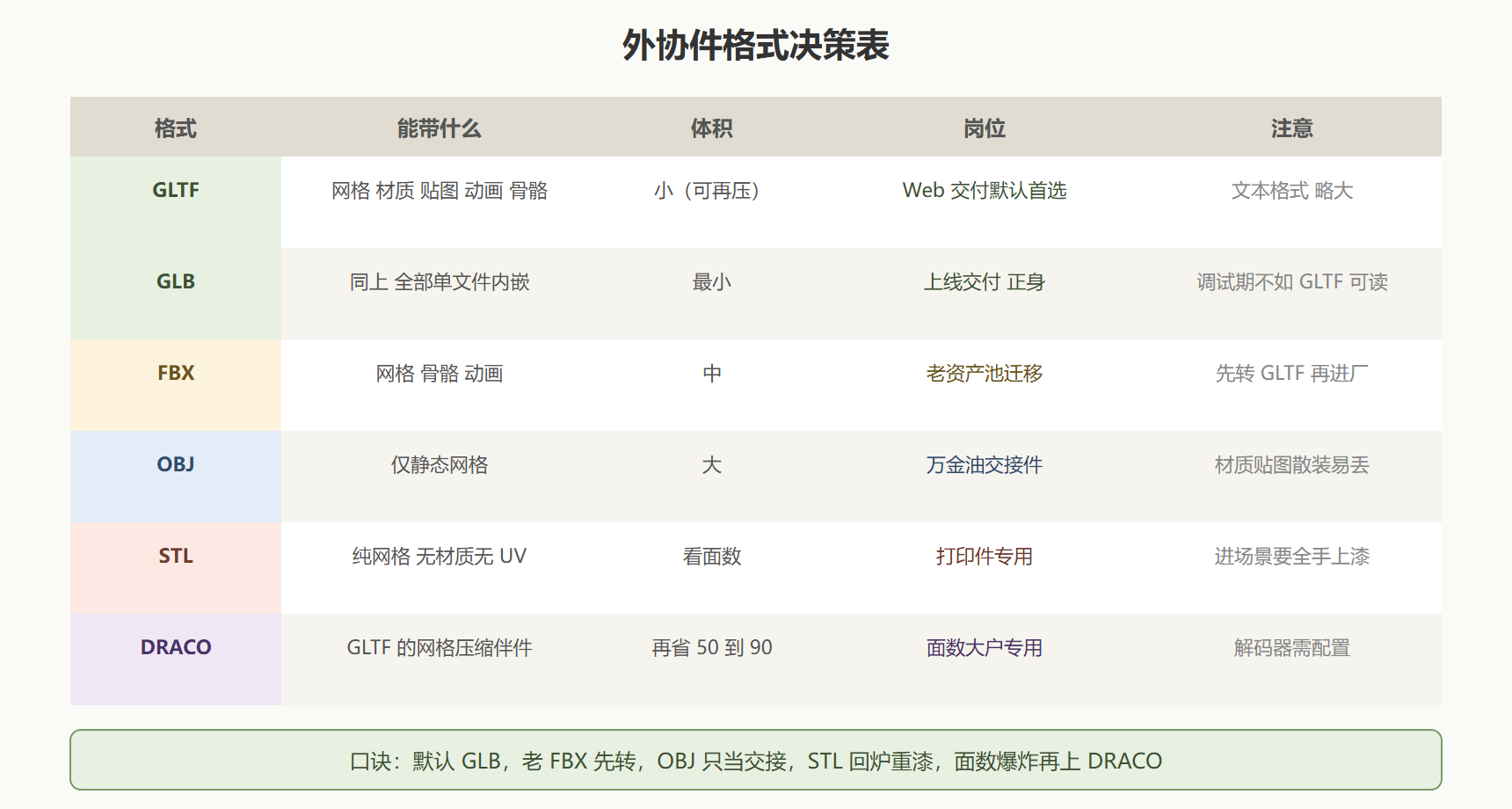 图：格式决策表——按场景对号入座