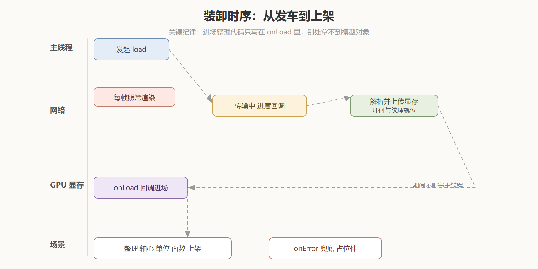 图：一次模型装卸的异步时序