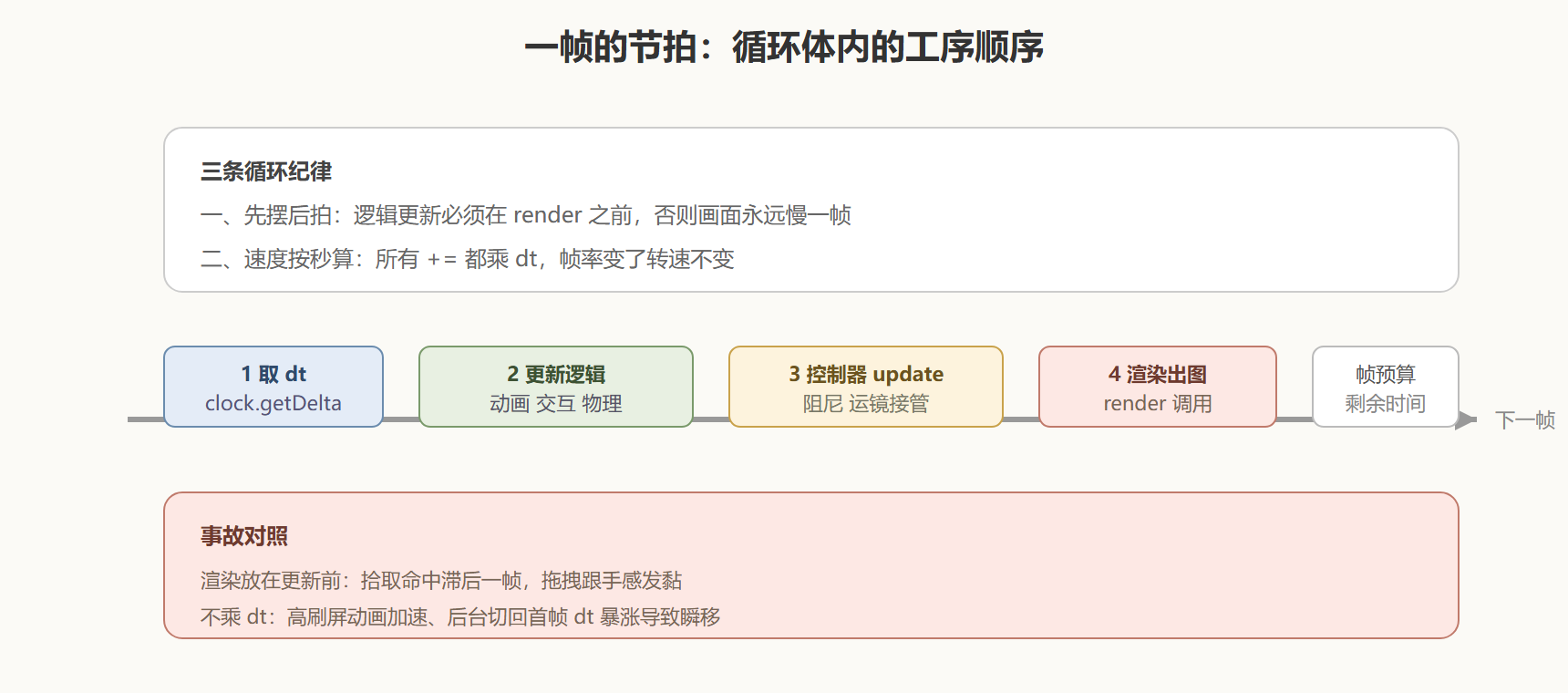 图：一帧内的工序节拍