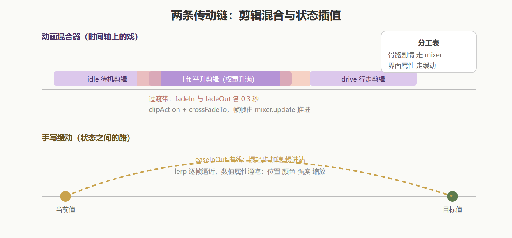 图：动画混合与缓动的时间线对照