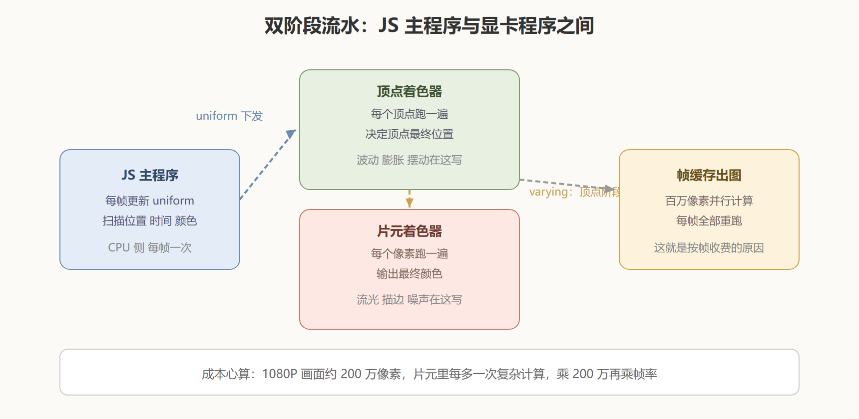 图：顶点与片元的双阶段流水