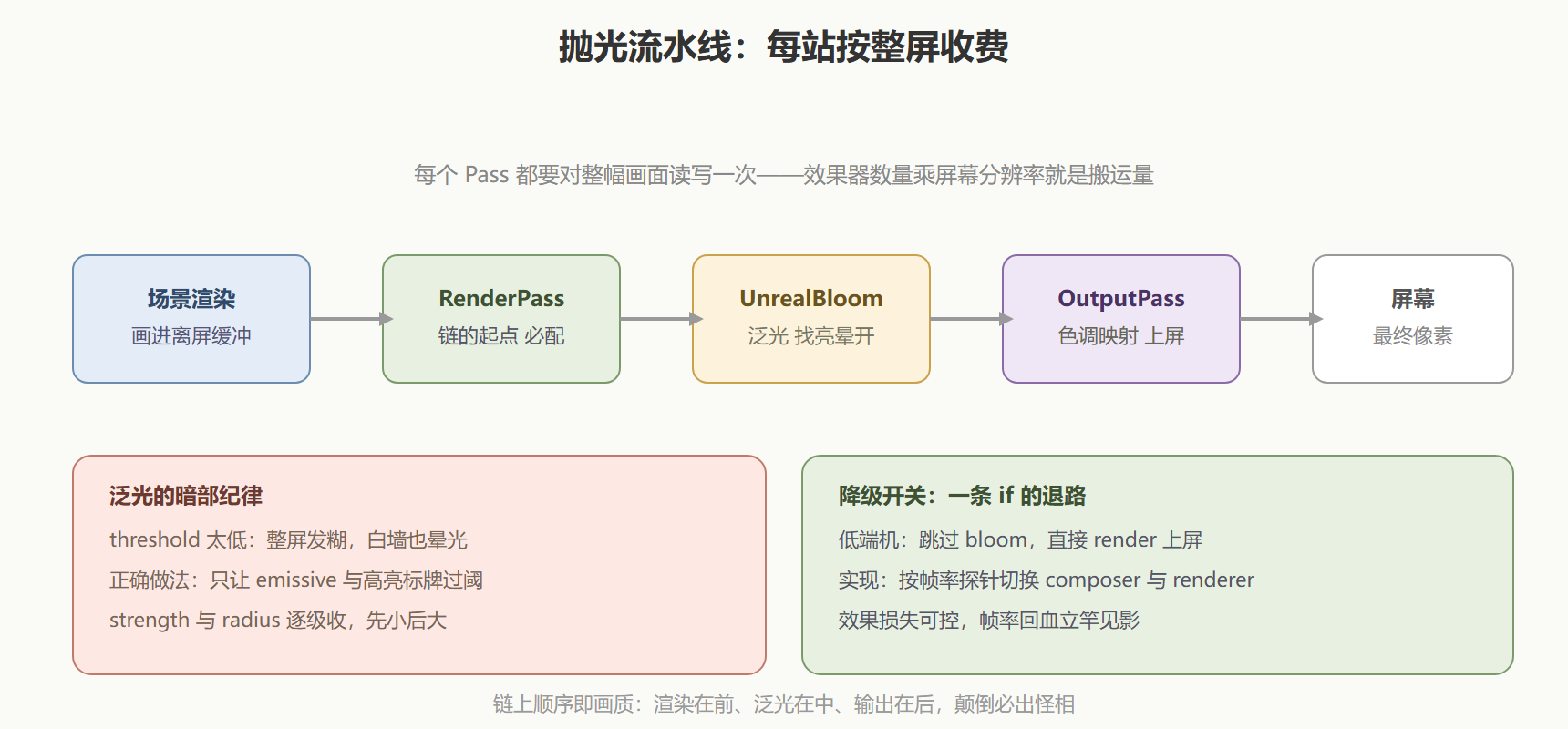 图：后期处理链的流水线与降级开关