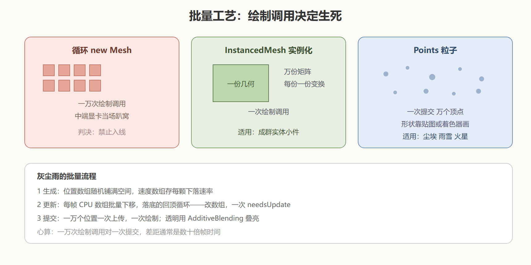 图：批量小件的三种工艺对比