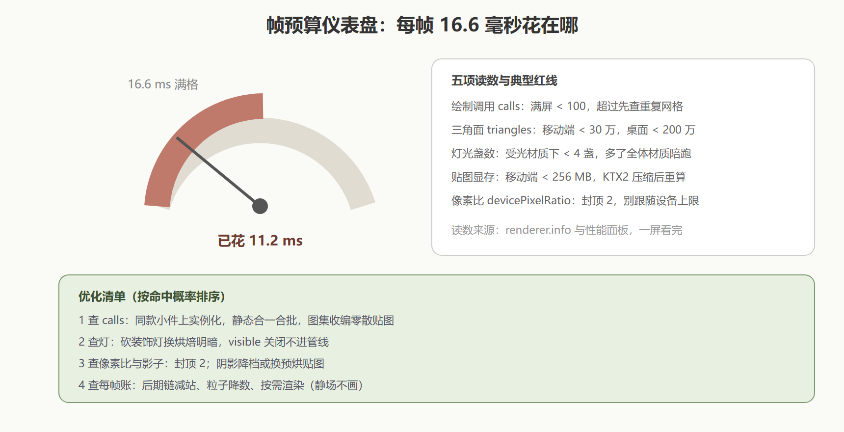 图：帧预算仪表盘与五项读数